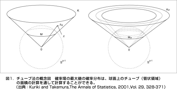 }1D`[u@̊TO}@m̍ől̊mźAʏ̃`[uiǏ̈j̖ʐς̌vZʂČvZ邱ƂłBioTFKuriki and Takemura,The Annals of Statistics, 2001,Vol. 29, 328-371j