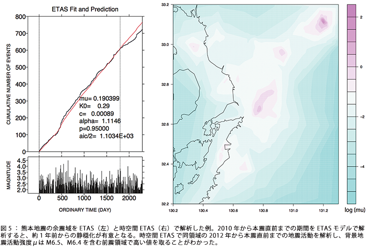 図5：熊本地震の余震域をETAS（左）と時空間ETAS（右）で解析した例。2010年から本震直前までの期間をETASモデルで解析すると、約1年前からの静穏化が有意となる。時空間ETASで同領域の2012年から本震直前までの地震活動を解析し、背景地震活動強度μはM6.5、M6.4を含む前震領域で高い値を取ることがわかった。
