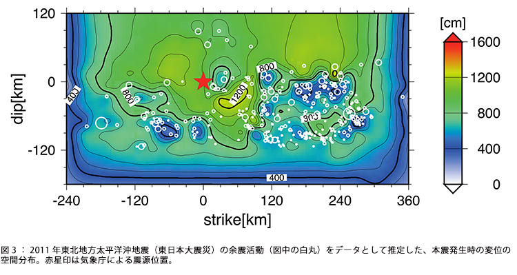 図3：2011年東北地方太平洋沖地震（東日本大震災）の余震活動（図中の白丸）をデータとして推定した、本震発生時の変位の空間分布。赤星印は気象庁による震源位置。
