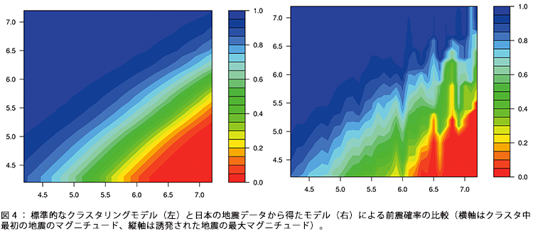 図4：標準的なクラスタリングモデル（左）と日本の地震データから得たモデル（右）による前震確率の比較（横軸はクラスタ中最初の地震のマグニチュード、縦軸は誘発された地震の最大マグニチュード）。