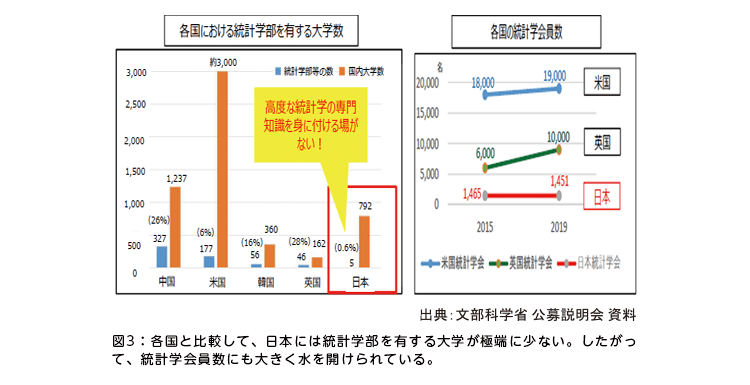 図3：各国と比較して、日本には統計学部を有する大学が極端に少ない。したがって、統計学会員数にも大きく水を開けられている。