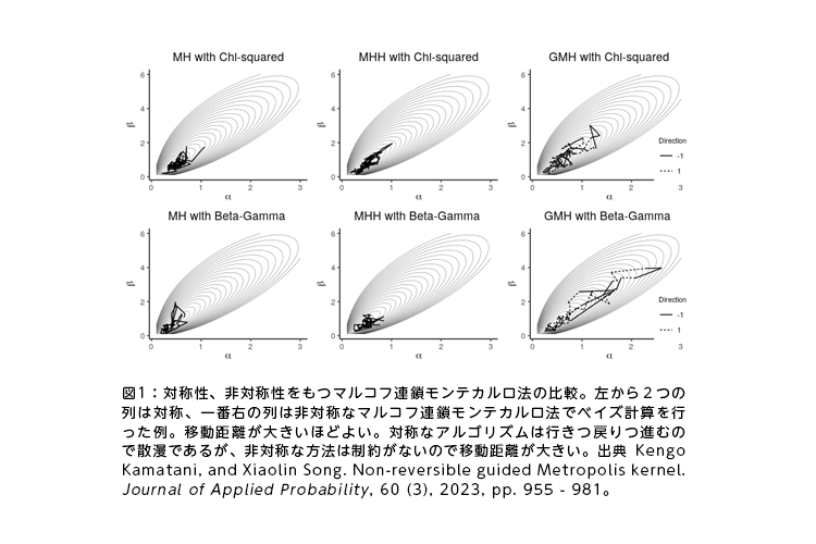 }1FΏ̐AΏ̐}RtAeJ@̔rBQ̗͑Ώ́AԉE̗͔Ώ̂ȃ}RtAeJ@ŃxCYvZsBړ傫قǂ悢BΏ̂ȃASY͍s߂iނ̂ŎUł邪AΏ̂ȕ@͐񂪂Ȃ̂ňړ傫BoTKengo Kamatani, and Xiaolin Song. Non-reversible guided Metropolis kernel. Journal of Applied Probability,60 (3), 2023, pp. 955 - 981B