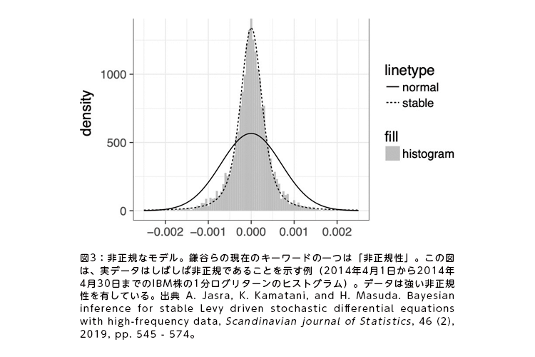 }3F񐳋KȃfBJ݂̌̃L[[ḧ́u񐳋KvB̐}́Af[^͂΂Δ񐳋Kł邱Ƃi2014N412014N430܂łIBM1O^[̃qXgOjBf[^͋񐳋KLĂBoTA. Jasra, K.Kamatani, and H. Masuda. Bayesian inference for stable Levy driven stochastic differential equations with high-frequency data, Scandinavian journal of Statistics,46 (2), 2019, pp. 545 - 574B