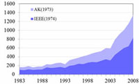 Year by year cites