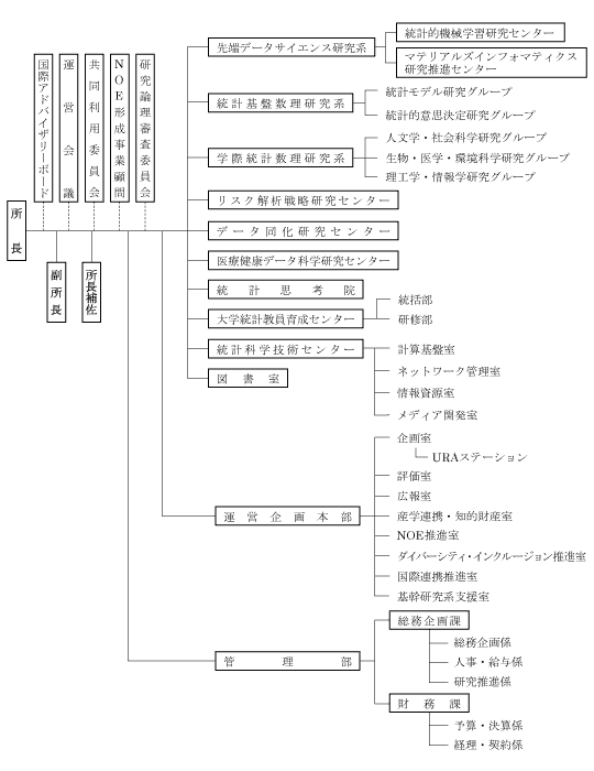 統計数理研究所 組織図