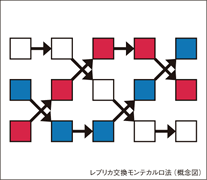 レプリカ交換モンテカルロ法（概念図）