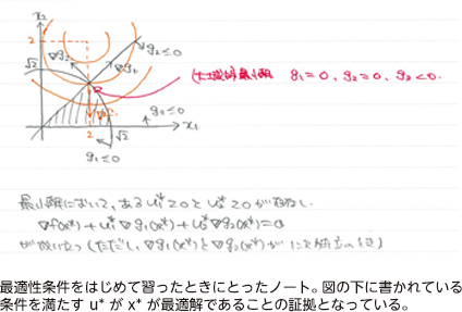 最適性条件をはじめて習ったときにとったノート。図の下に書かれている条件を満たす u* が x* が最適解であることの証拠となっている。