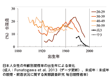 日本人女性の年齢別喫煙率の出生年による変化（成人：Funatogawa et al. 2013（データ更新）、未成年：未成年の喫煙・飲酒状況に関する実態調査研究 毎日喫煙者率）