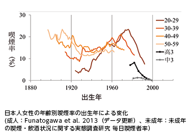 {l̔NʋȉoNɂωilFFunatogawa et al. 2013if[^XVjANFN̋iE󋵂ɊւԒ iҗj