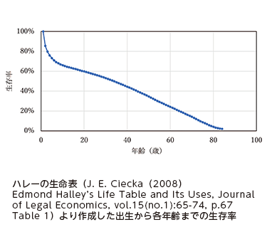 n[̐\iJ. E. Cieckai2008jEdmond Halleyfs Life Table and Its Uses, Journal of Legal Economics, vol.15(no.1):65-74, p.67 Table 1j쐬oeN܂ł̐