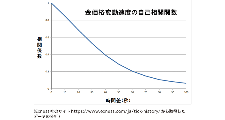 (Exness社のサイトhttps://www.exness.com/ja/tick-history/から取得したデータの分析)