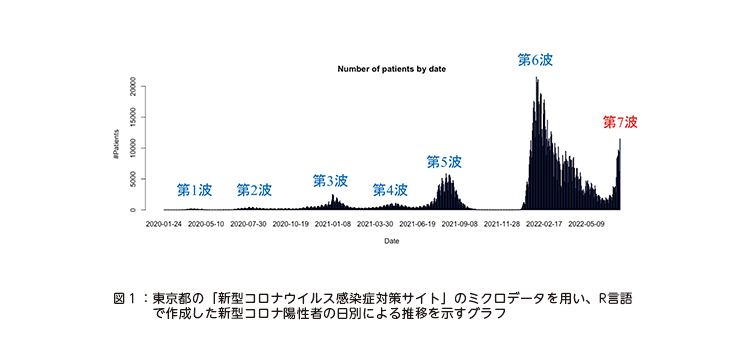 図１：東京都の「新型コロナウイルス感染症対策サイト」のミクロデータを用い、R言語で作成した新型コロナ陽性者の日別による推移を示すグラフ