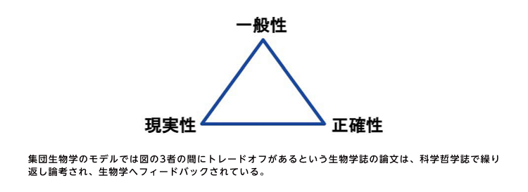 集団生物学のモデルでは図の3者の間にトレードオフがあるという生物学誌の論文は、科学哲学誌で繰り返し論考され、生物学へフィードバックされている。