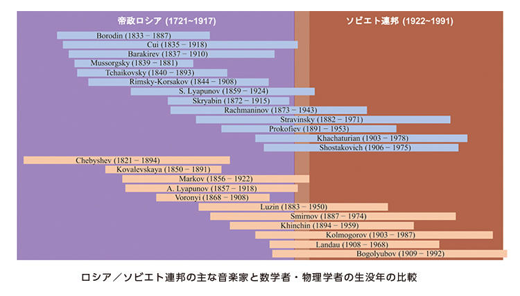 ロシア／ソビエト連邦の主な音楽家と数学者・物理学者の生没年の比較