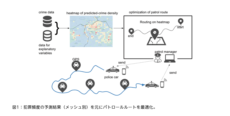 図1：犯罪頻度の予測結果（メッシュ別）を元にパトロールルートを最適化。