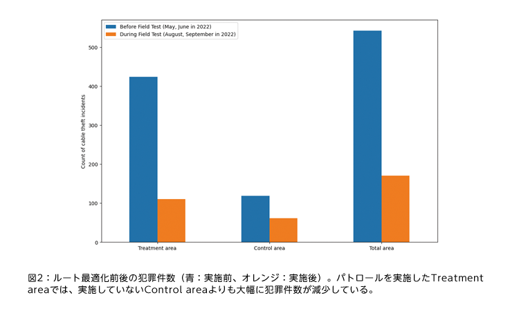 図2：ルート最適化前後の犯罪件数（青：実施前、オレンジ：実施後）。パトロールを実施したTreatment areaでは、実施していないControl areaよりも大幅に犯罪件数が減少している。