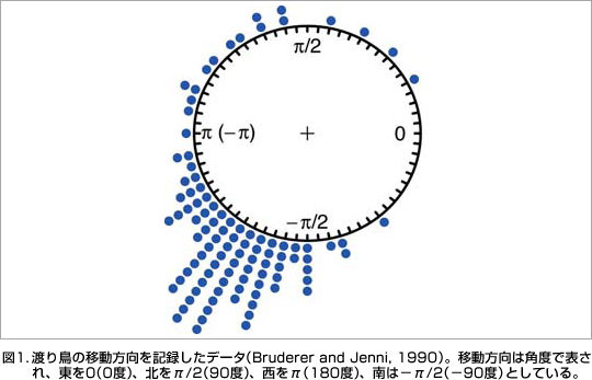 }1.n蒹̈ړL^f[^iBruderer and Jenni, 1990jBړ͊pxŕ\A0i0xjAk/2i90xjA΁i180xjÁ|/2i|90xjƂĂB