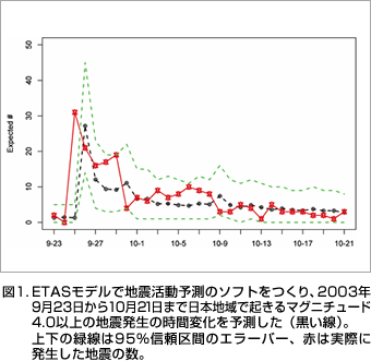 図1.ETASモデルで地震活動予測のソフトをつくり、2003年9月23日から10月21日まで日本地域で起きるマグニチュード4.0以上の地震発生の時間変化を予測した（黒い線）。上下の緑線は95％信頼区間のエラーバー、赤は実際に発生した地震の数。