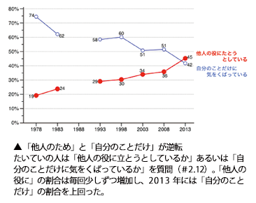 「他人のため」と「自分のことだけ」が逆転 たいていの人は「他人の役に立とうとしているか」あるいは「自分のことだけに気をくばっているか」を質問(#2.12)。「他人の役に」の割合は毎回少しずつ増加し、2013年には「自分のことだけ」の割合を上回った。 「他人のため」と「自分のことだけ」が逆転 たいていの人は「他人の役に立とうとしているか」あるいは「自分のことだけに気をくばっているか」を質問(#2.12)。「他人の役に」の割合は毎回少しずつ増加し、2013年には「自分のことだけ」の割合を上回った。