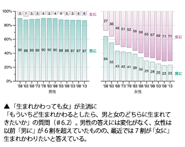 「生まれかわっても女」が主流に 「もういちど生まれかわるとしたら、男と女のどちらに生まれてきたいか」の質問(#6.2)。男性の答えには変化がなく、女性は以前「男に」が6割を超えていたものの、最近では7割が「女に」生まれかわりたいと答えている。 「生まれかわっても女」が主流に 「もういちど生まれかわるとしたら、男と女のどちらに生まれてきたいか」の質問(#6.2)。男性の答えには変化がなく、女性は以前「男に」が6割を超えていたものの、最近では7割が「女に」生まれかわりたいと答えている。