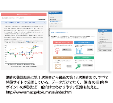 調査の集計結果は第1次調査から最新の第13次調査まで、すべて特設サイトで公開している。データだけでなく、調査の目的やポイントの解説など一般向けのわかりやすい記事も加えた。http://www.ism.ac.jp/kokuminsei/index.html 調査の集計結果は第1次調査から最新の第13次調査まで、すべて特設サイトで公開している。データだけでなく、調査の目的やポイントの解説など一般向けのわかりやすい記事も加えた。http://www.ism.ac.jp/kokuminsei/index.html