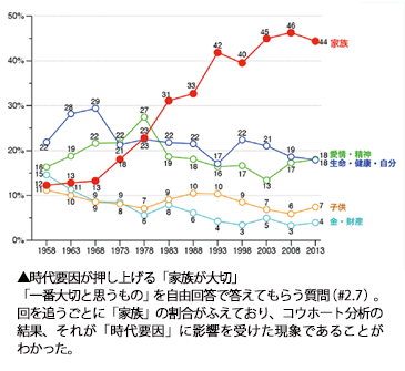 時代要因が押し上げる「家族が大切」 「一番大切と思うもの」を自由回答で答えてもらう質問(#2.7)。回を追うごとに「家族」の割合がふえており、コウホート分析の結果、それが「時代要因」に影響を受けた現象であることがわかった。 時代要因が押し上げる「家族が大切」 「一番大切と思うもの」を自由回答で答えてもらう質問(#2.7)。回を追うごとに「家族」の割合がふえており、コウホート分析の結果、それが「時代要因」に影響を受けた現象であることがわかった。