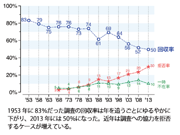 1953年に83%だった調査の回収率は年を追うごとにゆるやかに下がり、2013年には50%になった。近年は調査への協力を拒否するケースが増えている。 1953年に83%だった調査の回収率は年を追うごとにゆるやかに下がり、2013年には50%になった。近年は調査への協力を拒否するケースが増えている。