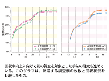 回収率向上に向けて別の調査を対象とした手法の研究も進めている。このグラフは、郵送する調査票の枚数と回収状況を比較したもの。 回収率向上に向けて別の調査を対象とした手法の研究も進めている。このグラフは、郵送する調査票の枚数と回収状況を比較したもの。