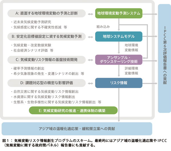 図1:気候変動リスク情報創生プログラムのスキーム。最終的にはアジア域の温暖化適応策やIPCC(気候変動に関する政府間パネル)報告書にも貢献する。 図1:気候変動リスク情報創生プログラムのスキーム。最終的にはアジア域の温暖化適応策やIPCC(気候変動に関する政府間パネル)報告書にも貢献する。