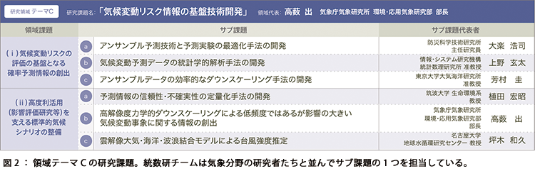 図2:領域テーマCの研究課題。統数研チームは気象分野の研究者たちと並んでサブ課題の1つを担当している。 図2:領域テーマCの研究課題。統数研チームは気象分野の研究者たちと並んでサブ課題の1つを担当している。