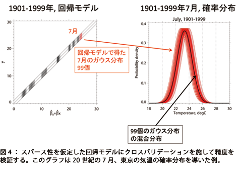 図4:スパース性を仮定した回帰モデルにクロスバリデーションを施して精度を検証する。このグラフは20世紀の7月、東京の気温の確率分布を導いた例。 図4:スパース性を仮定した回帰モデルにクロスバリデーションを施して精度を検証する。このグラフは20世紀の7月、東京の気温の確率分布を導いた例。