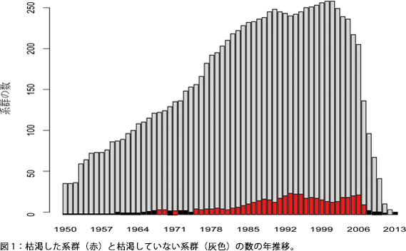 図1:枯渇した系群(赤)と枯渇していない系群(灰色)の数の年推移。 図1:枯渇した系群(赤)と枯渇していない系群(灰色)の数の年推移。