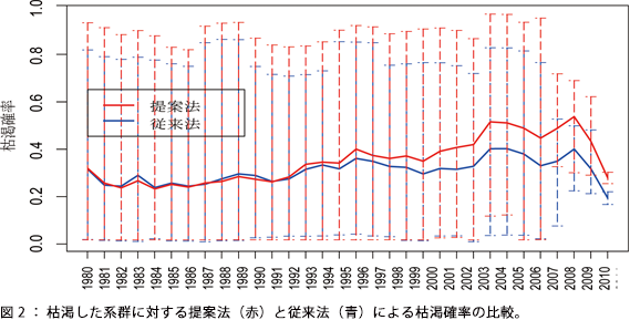 図2:枯渇した系群に対する提案法(赤)と従来法(青)による枯渇確率の比較。 図2:枯渇した系群に対する提案法(赤)と従来法(青)による枯渇確率の比較。