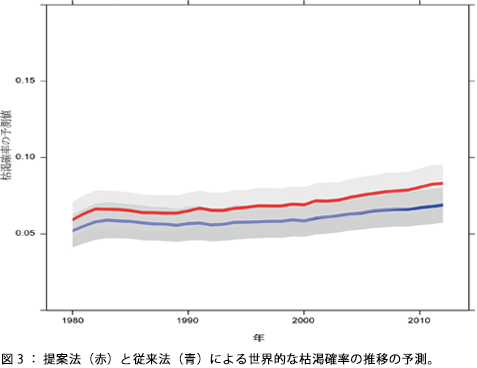 図3:提案法(赤)と従来法(青)による世界的な枯渇確率の推移の予測。 図3:提案法(赤)と従来法(青)による世界的な枯渇確率の推移の予測。