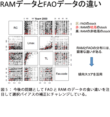 図5:今後の問題としてFAOとRAMのデータの食い違いを注目して選択バイアスの補正にチャレンジしている。 図5:今後の問題としてFAOとRAMのデータの食い違いを注目して選択バイアスの補正にチャレンジしている。