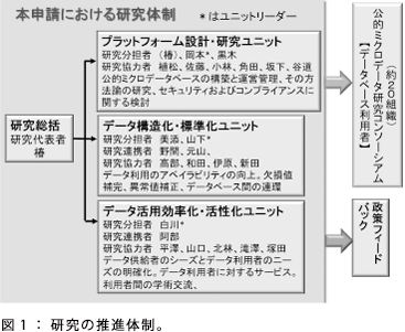 図1:研究の推進体制。 図1:研究の推進体制。