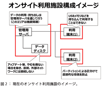 図2:現在のオンサイト利用施設のイメージ。 図2:現在のオンサイト利用施設のイメージ。