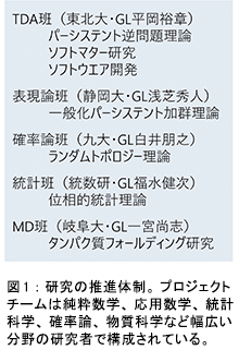 図1：研究の推進体制。プロジェクトチームは純粋数学、応用数学、統計科学、確率論、物質科学など幅広い分野の研究者で構成されている。