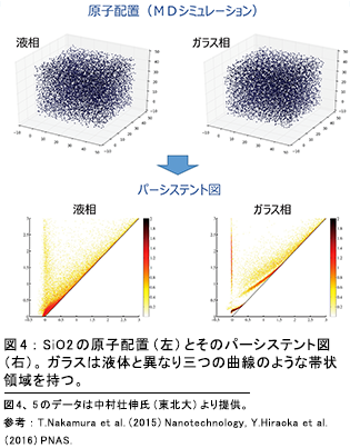 図4：SiO2の原子配置（左）とそのパーシステント図（右）。ガラスは液体と異なり三つの曲線のような帯状領域を持つ。