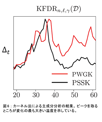 図6：カーネル法による主成分分析の結果。ピークを取るところが変化の最も大きい温度を示している。