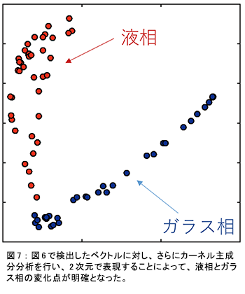 図7：図6で検出したベクトルに対し、さらにカーネル主成分分析を行い、2次元で表現することによって、液相とガラス相の変化点が明確となった。