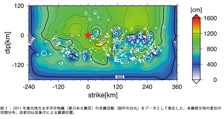 図3:2011年東北地方太平洋沖地震(東日本大震災)の余震活動(図中の白丸)をデータとして推定した、本震発生時の変位の空間分布。赤星印は気象庁による震源位置。 図3:2011年東北地方太平洋沖地震(東日本大震災)の余震活動(図中の白丸)をデータとして推定した、本震発生時の変位の空間分布。赤星印は気象庁による震源位置。