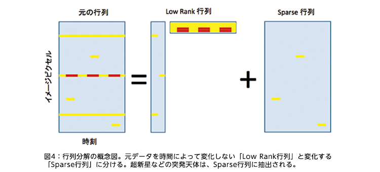 }4Fs񕪉̊TO}Bf[^ԂɂĕωȂuLowRanksvƕωuSparsesvɕBVȂǂ̓˔V̂́ASparsesɒoB