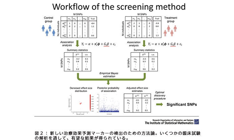 図2:新しい治療効果予測マーカーの検出のための方法論。いくつかの臨床試験の解析を通して、有望な結果が得られている。 図2:新しい治療効果予測マーカーの検出のための方法論。いくつかの臨床試験の解析を通して、有望な結果が得られている。