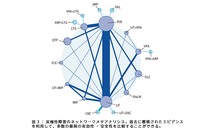 図3:双極性障害のネットワークメタアナリシス。過去に蓄積されたエビデンスを利用して、多数の薬剤の有効性・安全性を比較することができる。 図3:双極性障害のネットワークメタアナリシス。過去に蓄積されたエビデンスを利用して、多数の薬剤の有効性・安全性を比較することができる。