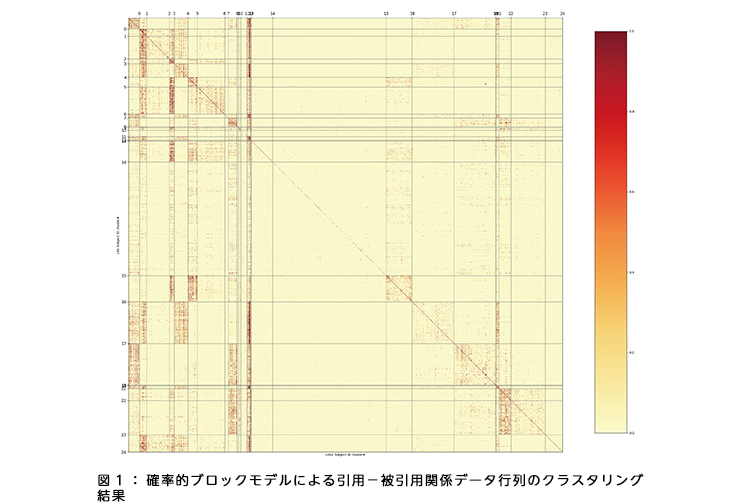 図1:確率的ブロックモデルによる引用−被引用関係データ行列のクラスタリング結果 図1:確率的ブロックモデルによる引用−被引用関係データ行列のクラスタリング結果