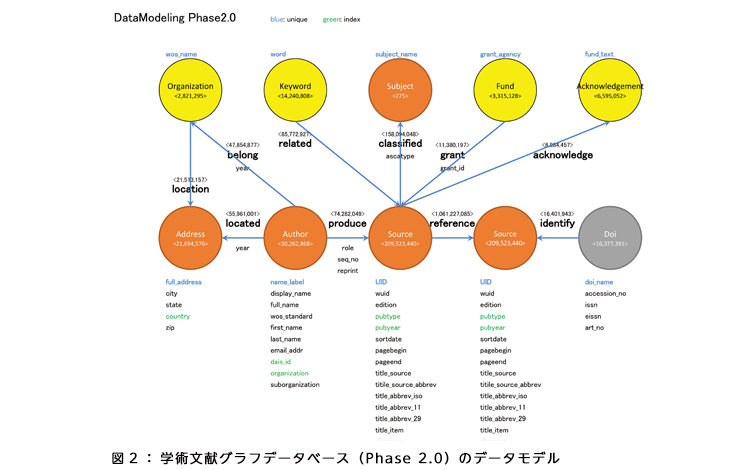 図2:学術文献グラフデータベース(Phase 2.0)のデータモデル 図2:学術文献グラフデータベース(Phase 2.0)のデータモデル