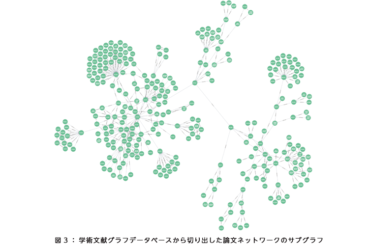 図3:学術文献グラフデータベースから切り出した論文ネットワークのサブグラフ 図3:学術文献グラフデータベースから切り出した論文ネットワークのサブグラフ