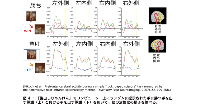 図4:「後出しじゃんけん」でコンピューター上にランダムに提示された手に勝つ手を出す課題(上)と負ける手を出す課題(下)を用いて、脳の活性化の様子を調べる。 図4:「後出しじゃんけん」でコンピューター上にランダムに提示された手に勝つ手を出す課題(上)と負ける手を出す課題(下)を用いて、脳の活性化の様子を調べる。