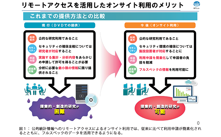 図1:公的統計情報へのリモートアクセスによるオンサイト利用では、従来に比べて利用申請が簡素化されるとともに、フルスペックのデータを活用できるようになる。 図1:公的統計情報へのリモートアクセスによるオンサイト利用では、従来に比べて利用申請が簡素化されるとともに、フルスペックのデータを活用できるようになる。